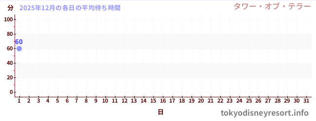 今月の待ち時間グラフ
