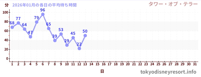 今月の待ち時間グラフ