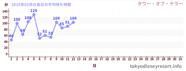 今月の待ち時間グラフ