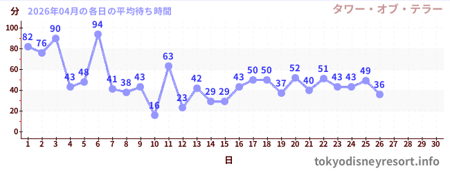 今月の待ち時間グラフ