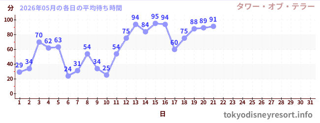 今月の待ち時間グラフ