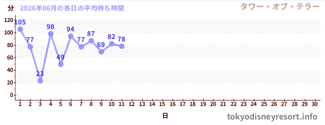 今月の待ち時間グラフ