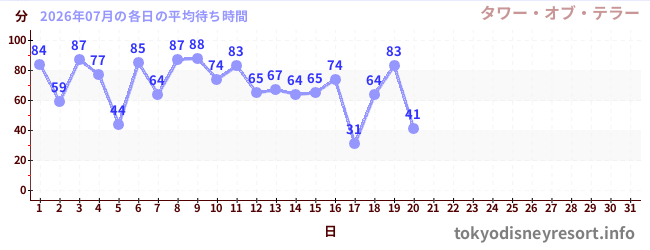 今月の待ち時間グラフ