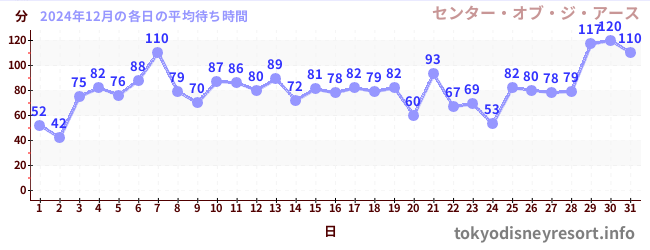 先月の待ち時間グラフ