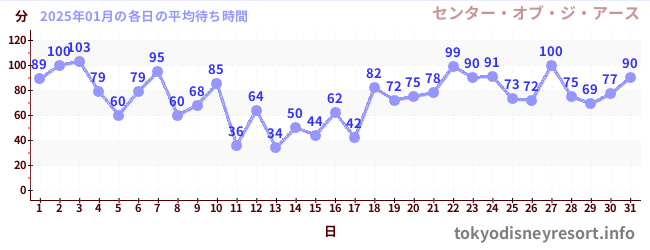 今月の待ち時間グラフ