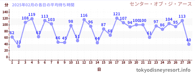 先月の待ち時間グラフ