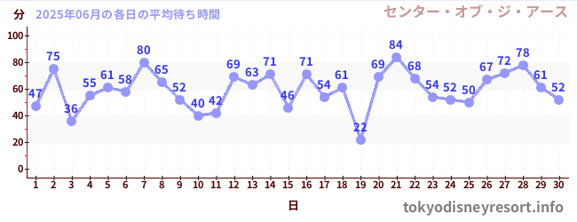 先月の待ち時間グラフ