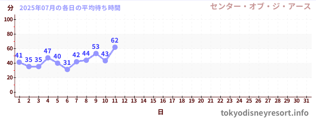 今月の待ち時間グラフ