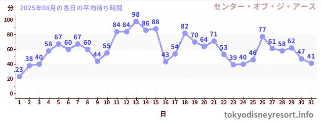 先月の待ち時間グラフ