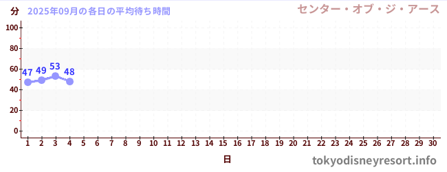 今月の待ち時間グラフ