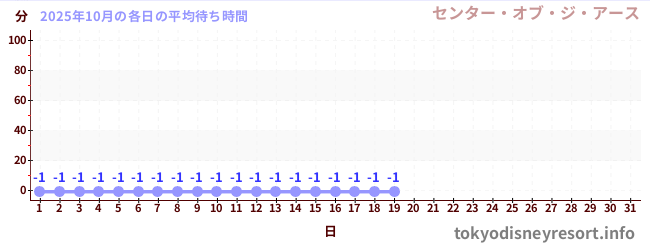今月の待ち時間グラフ