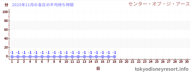 今月の待ち時間グラフ