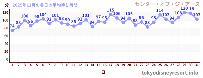 先月の待ち時間グラフ
