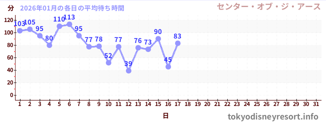 今月の待ち時間グラフ