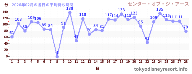 先月の待ち時間グラフ
