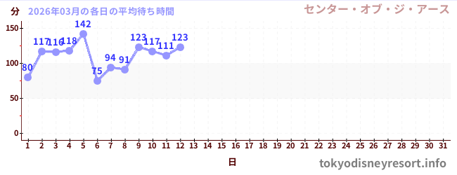今月の待ち時間グラフ