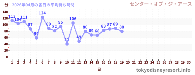 今月の待ち時間グラフ