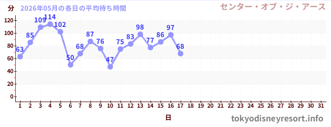 今月の待ち時間グラフ