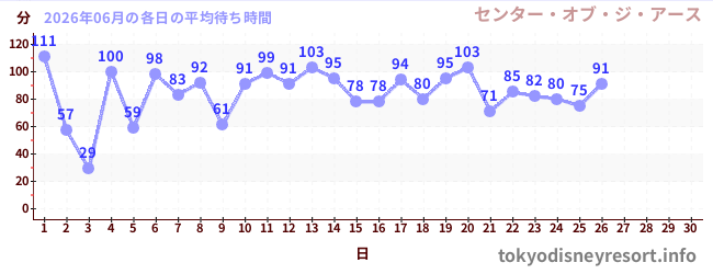 今月の待ち時間グラフ