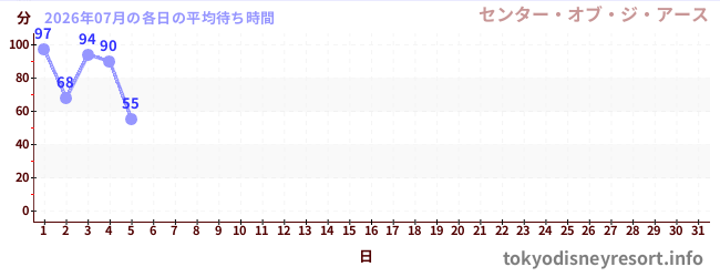 今月の待ち時間グラフ