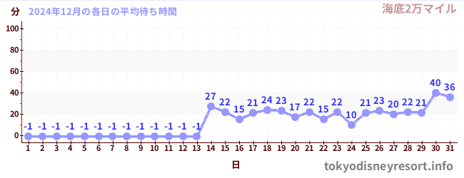 先月の待ち時間グラフ