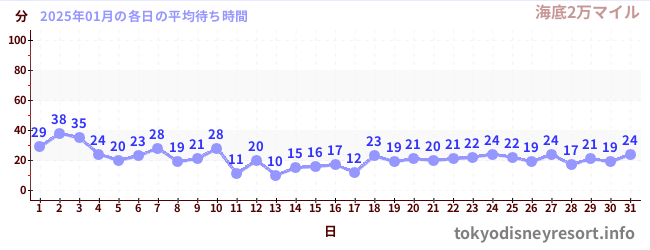 今月の待ち時間グラフ