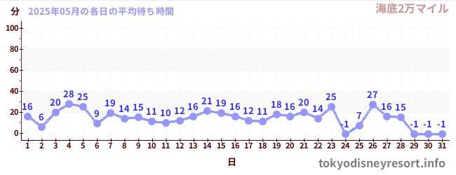 先月の待ち時間グラフ