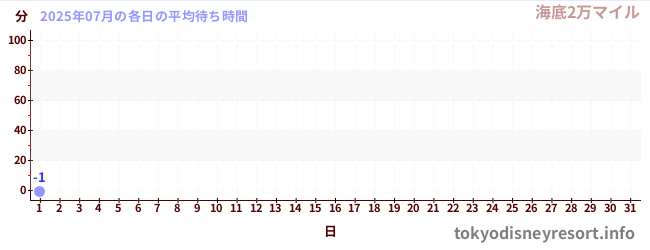 今月の待ち時間グラフ