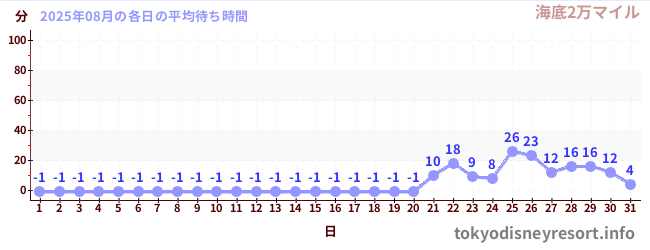 先月の待ち時間グラフ