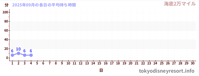 今月の待ち時間グラフ