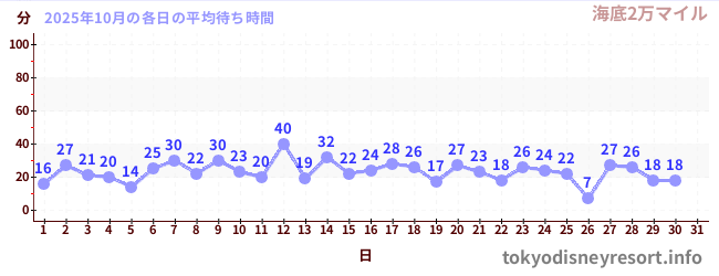 先月の待ち時間グラフ
