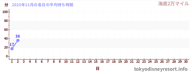 今月の待ち時間グラフ