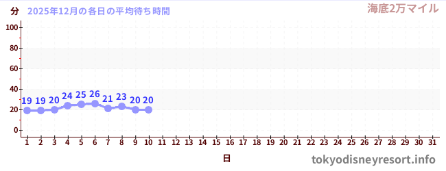 今月の待ち時間グラフ