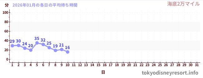 今月の待ち時間グラフ