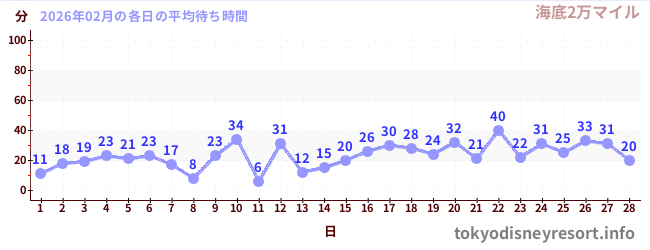 先月の待ち時間グラフ