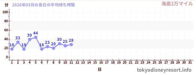 今月の待ち時間グラフ