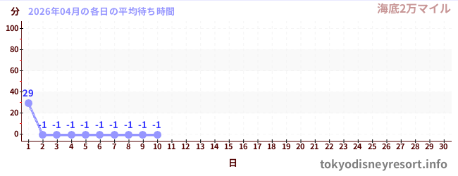 今月の待ち時間グラフ