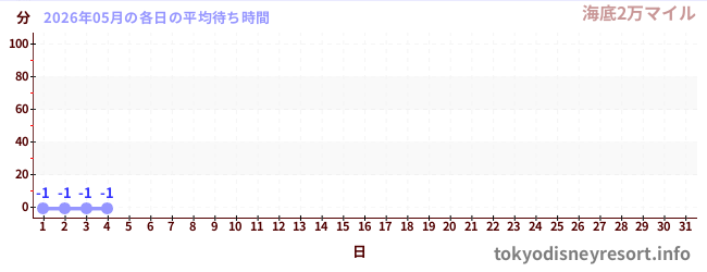 今月の待ち時間グラフ