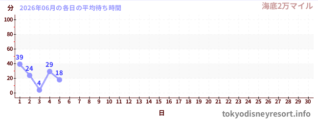 今月の待ち時間グラフ