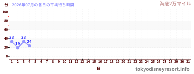 今月の待ち時間グラフ