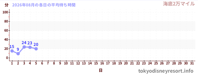 今月の待ち時間グラフ