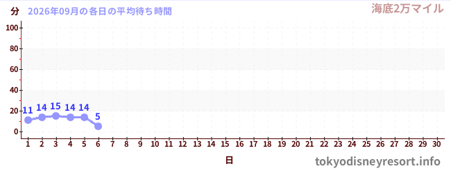 今月の待ち時間グラフ