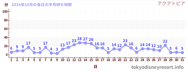 先月の待ち時間グラフ