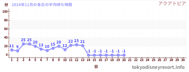 今月の待ち時間グラフ