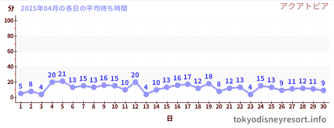今月の待ち時間グラフ
