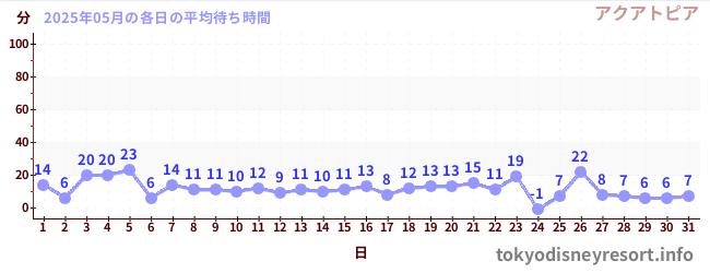 先月の待ち時間グラフ