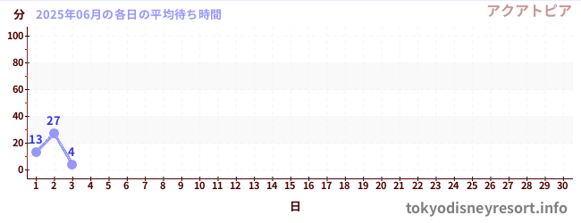 今月の待ち時間グラフ