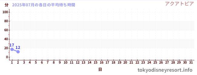 今月の待ち時間グラフ