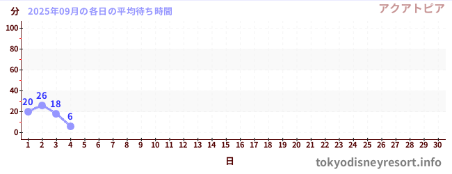 今月の待ち時間グラフ