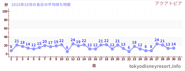 先月の待ち時間グラフ
